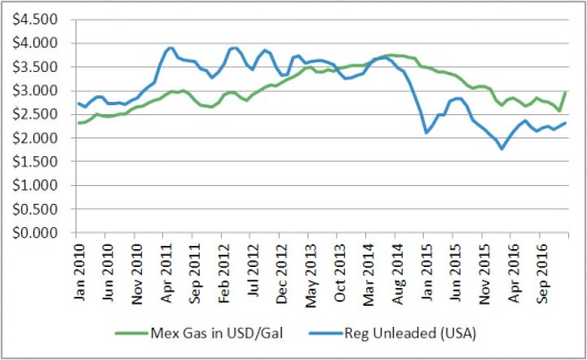 gas-in-usa-vs-mex-in-usd-per-gal