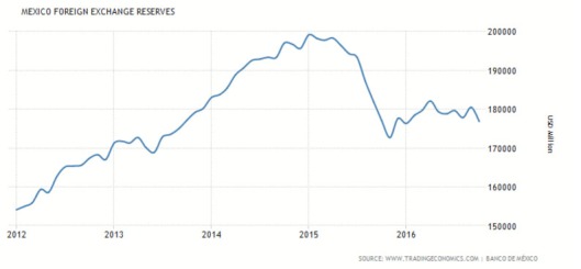 Foreign Exchange Reserves Well Off Their Highs