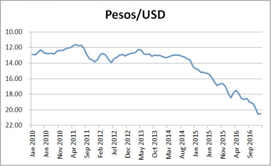 Gentle Peso Decline Turns into a Swan Dive